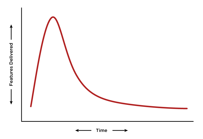 Showing a peaking graph early in the engagement that then dies off rapidly