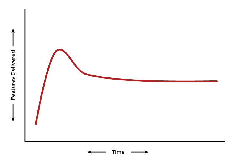 Showing a slower starting graph that then peaks later and stays steady for longer